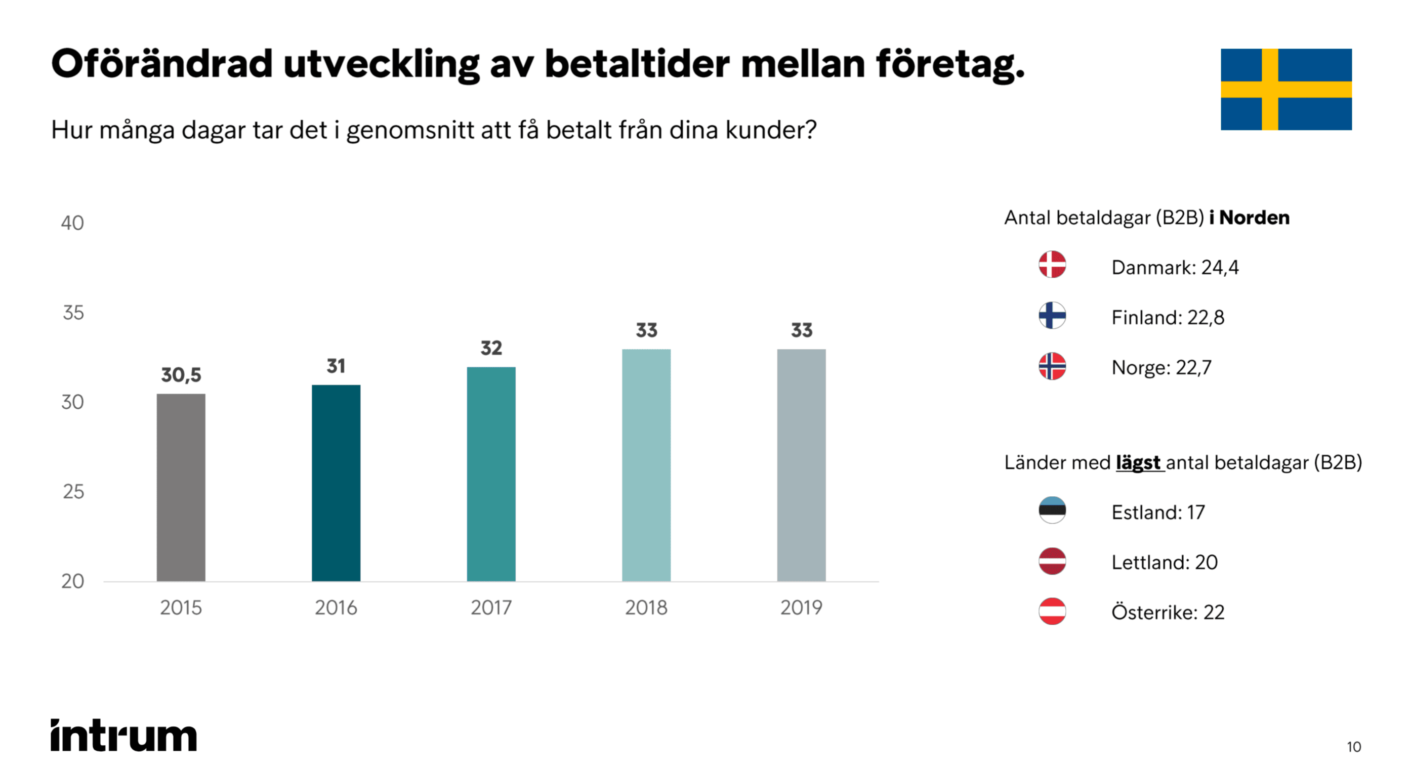 Graf över genomsnittliga betaldagar 