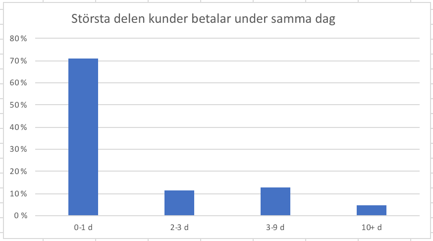 Graf andel kunder som betalar under samma dag